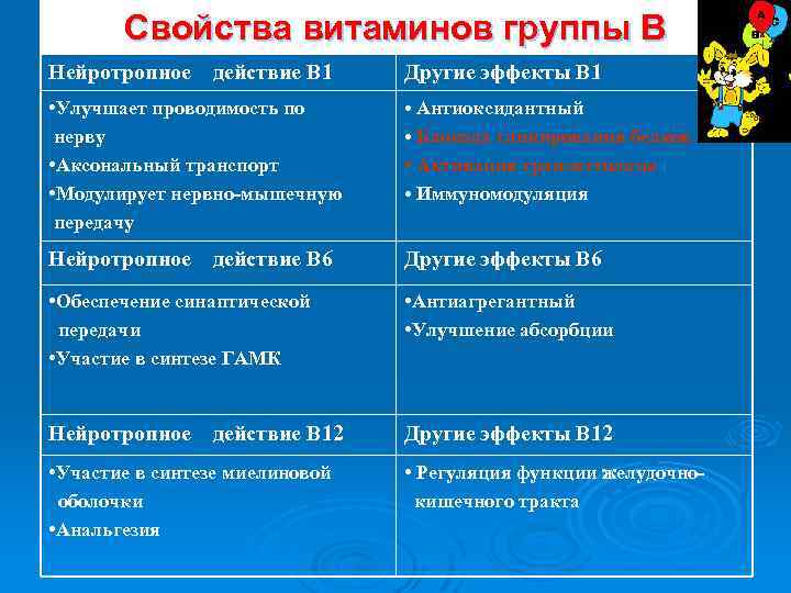 Свойства витаминов группы В Нейротропное действие В 1 Другие эффекты В 1 • Улучшает