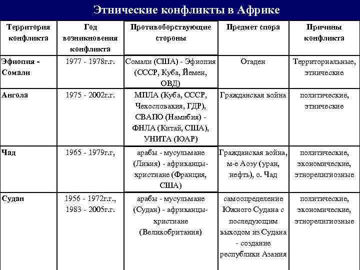 Этнические конфликты в Африке Территория конфликта Год возникновения конфликта Противоборствующие стороны Предмет спора Причины