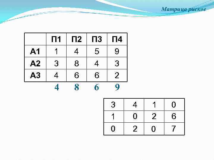 Матрица рисков A 1 A 2 A 3 П 1 1 3 4 П