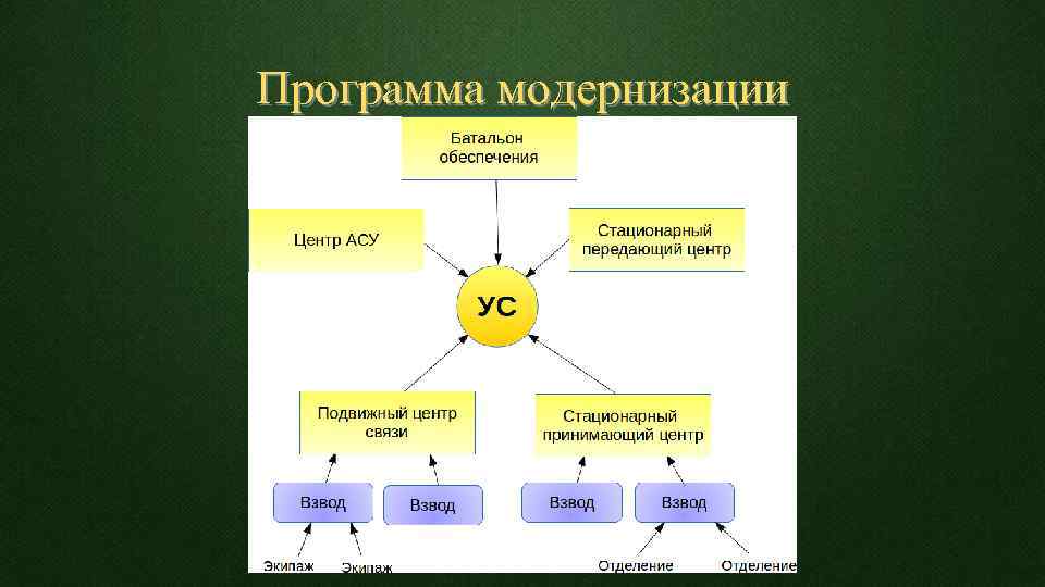 Программа модернизации 