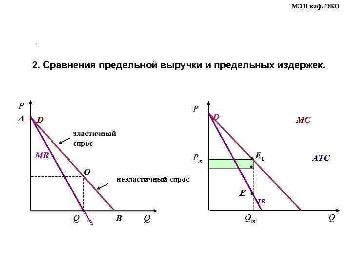 МЭИ каф. ЭКО . 2. Сравнения предельной выручки и предельных издержек. P A P