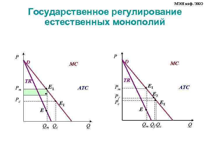 МЭИ каф. ЭКО Государственное регулирование естественных монополий P P D MC TR TR Pm