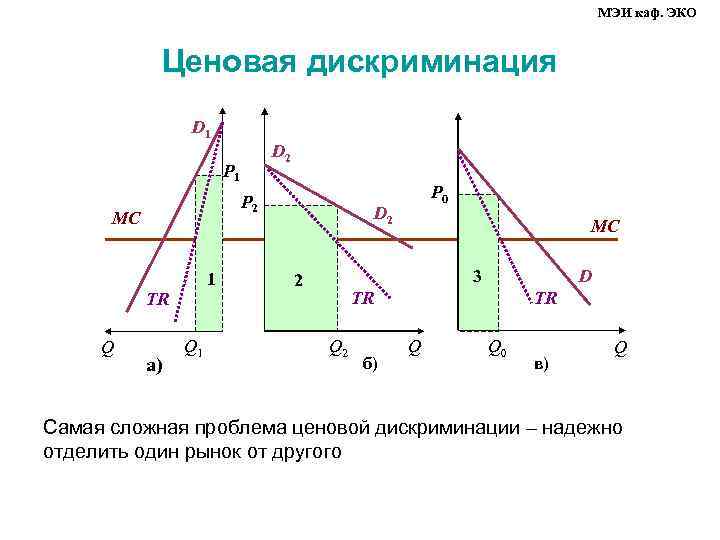 МЭИ каф. ЭКО Ценовая дискриминация D 1 D 2 Р 1 Р 2 MC