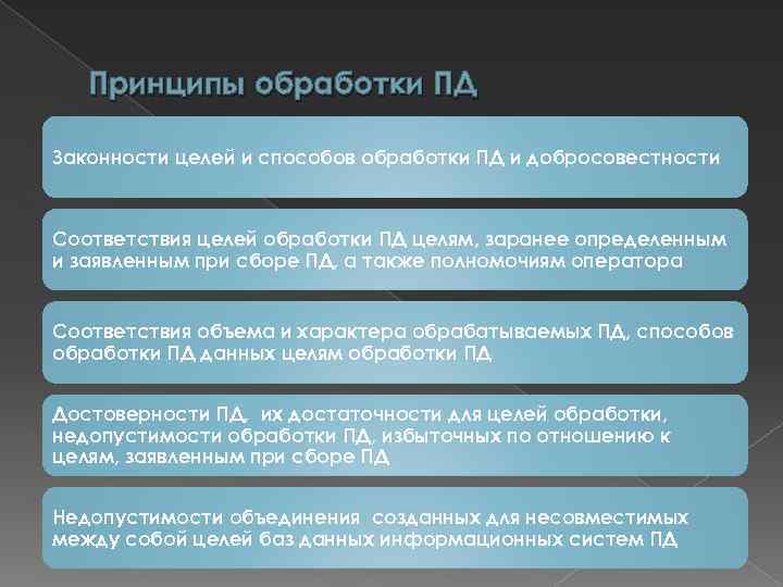 Принципы обработки ПД Законности целей и способов обработки ПД и добросовестности Соответствия целей обработки