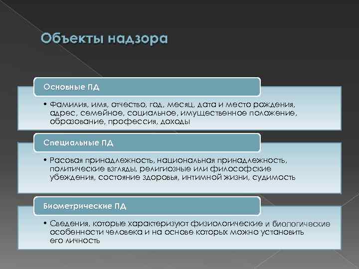 Объекты надзора Основные ПД • Фамилия, имя, отчество, год, месяц, дата и место рождения,