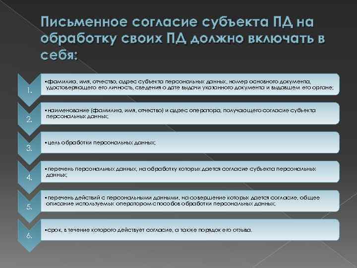 Письменное согласие субъекта ПД на обработку своих ПД должно включать в себя: 1. 2.