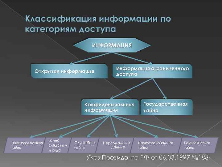 Классификация информации по категориям доступа ИНФОРМАЦИЯ Открытая информация Информация ограниченного доступа Конфиденциальная информация Производственная