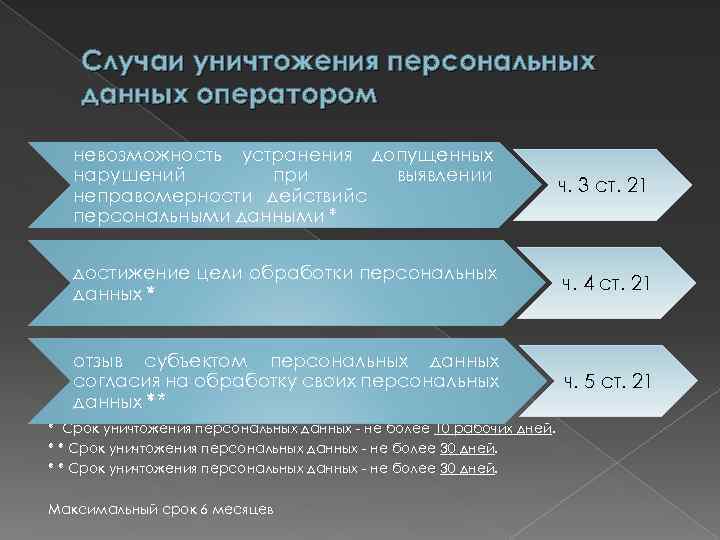 Случаи уничтожения персональных данных оператором невозможность устранения допущенных нарушений при выявлении неправомерности действийс персональными