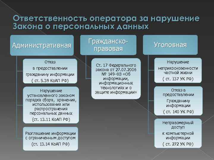 Ответственность оператора за нарушение Закона о персональных данных Административная Отказ в предоставлении гражданину информации
