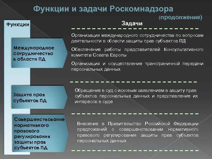 Функции и задачи Роскомнадзора Функции Задачи ( продолжение) Организация международного сотрудничества по вопросам деятельности
