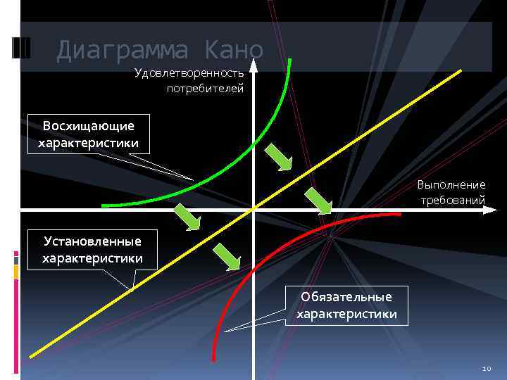Диаграмма Кано Удовлетворенность потребителей Восхищающие характеристики Выполнение требований Установленные характеристики Обязательные характеристики 10 