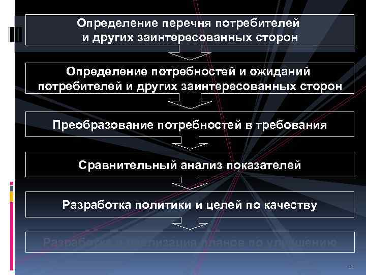 Определение перечня потребителей и других заинтересованных сторон Определение потребностей и ожиданий потребителей и других