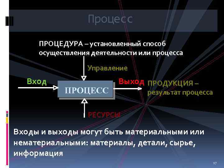 Процесс ПРОЦЕДУРА – установленный способ осуществления деятельности или процесса Управление Вход ПРОЦЕСС Выход ПРОДУКЦИЯ