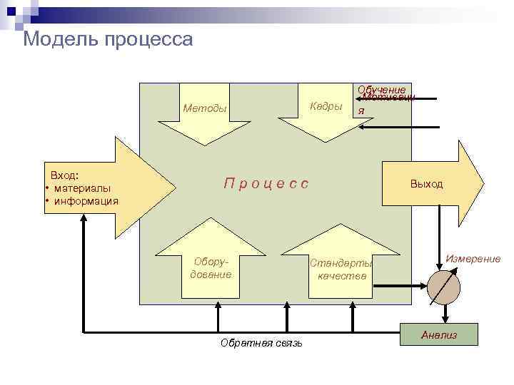 Модель процесса Методы Вход: • материалы • информация Кадры Обучение Мотиваци я Процесс Оборудование