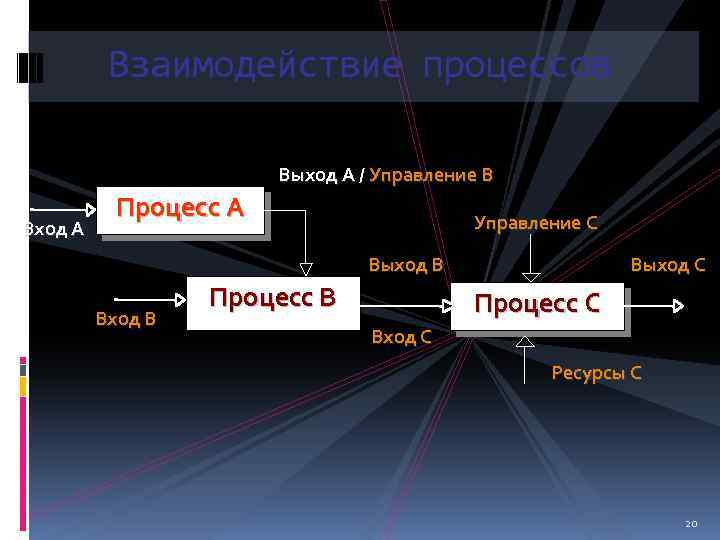 Взаимодействие процессов Выход А / Управление В Вход А Процесс А Управление С Выход