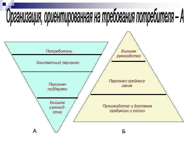 Потребитель Высшее руководство Контактный персонал Персонал поддержки Высшее руководство А Персонал среднего звена Производство
