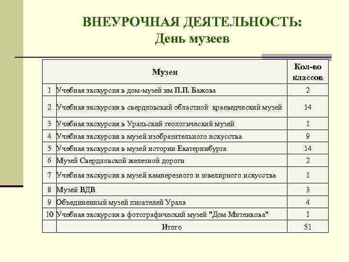 ВНЕУРОЧНАЯ ДЕЯТЕЛЬНОСТЬ: День музеев Музеи Кол-во классов 1 Учебная экскурсия в дом-музей им П.