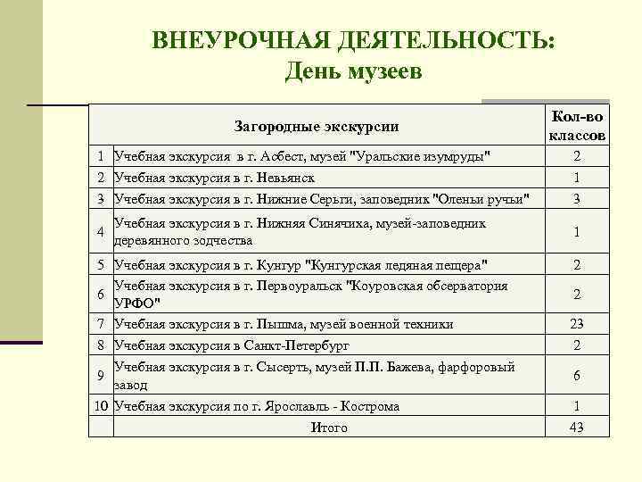 ВНЕУРОЧНАЯ ДЕЯТЕЛЬНОСТЬ: День музеев Загородные экскурсии Кол-во классов 1 Учебная экскурсия в г. Асбест,