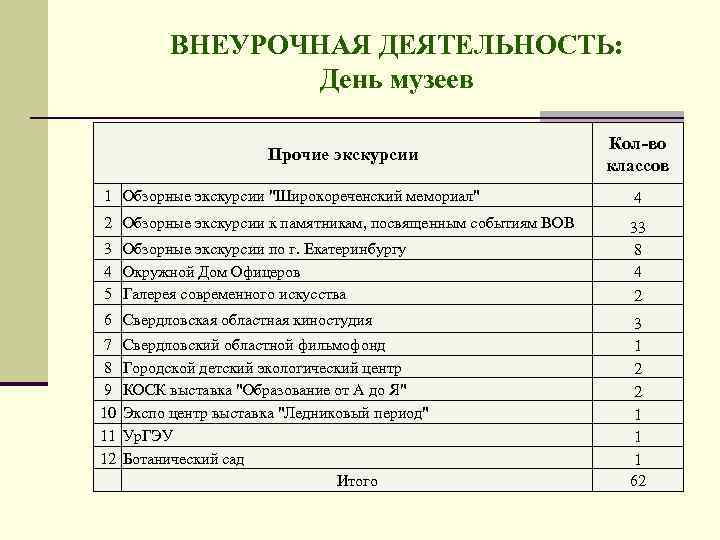ВНЕУРОЧНАЯ ДЕЯТЕЛЬНОСТЬ: День музеев Прочие экскурсии Кол-во классов 1 Обзорные экскурсии "Широкореченский мемориал" 4