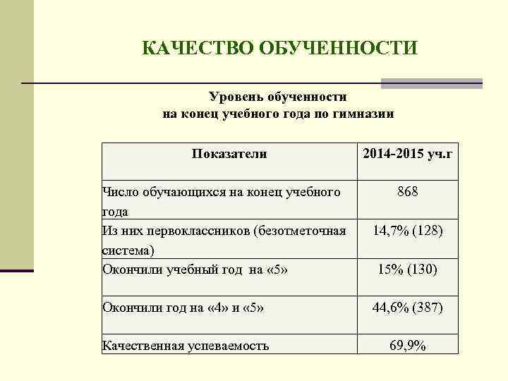 КАЧЕСТВО ОБУЧЕННОСТИ Уровень обученности на конец учебного года по гимназии Показатели 2014 -2015 уч.