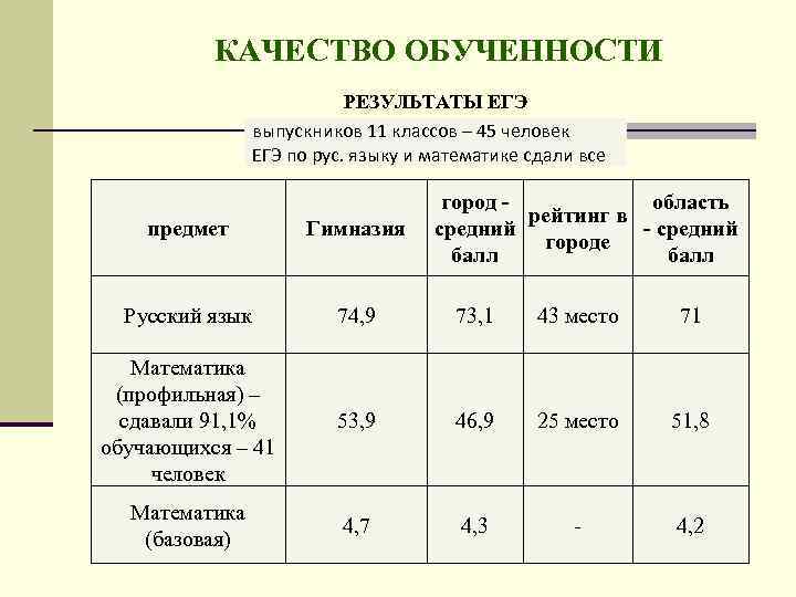 КАЧЕСТВО ОБУЧЕННОСТИ РЕЗУЛЬТАТЫ ЕГЭ выпускников 11 классов – 45 человек ЕГЭ по рус. языку