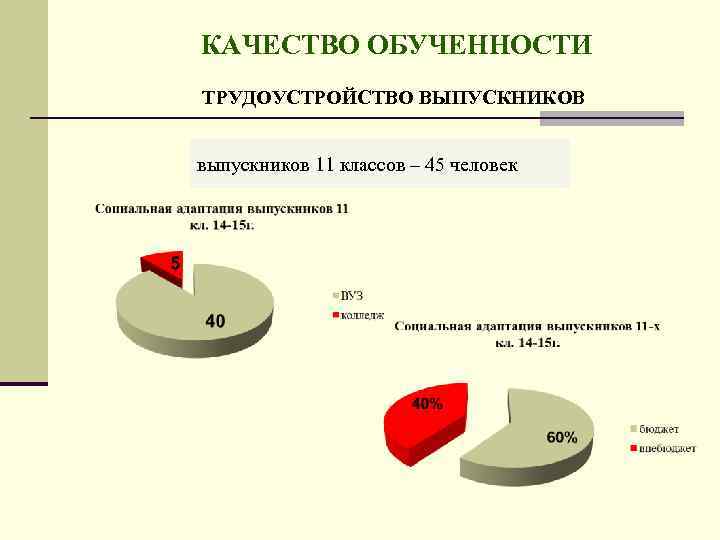 КАЧЕСТВО ОБУЧЕННОСТИ ТРУДОУСТРОЙСТВО ВЫПУСКНИКОВ выпускников 11 классов – 45 человек 