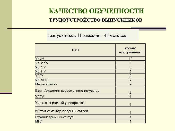 КАЧЕСТВО ОБУЧЕННОСТИ ТРУДОУСТРОЙСТВО ВЫПУСКНИКОВ выпускников 11 классов – 45 человек ВУЗ Ур. ФУ Ур.