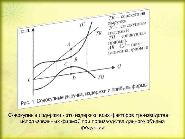 Совокупные издержки - это издержки всех факторов производства, использованных фирмой при производстве данного объема