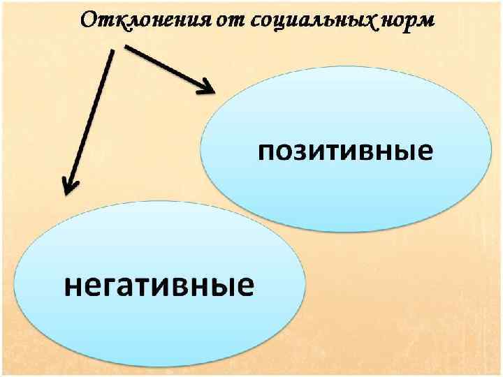 Отклонения от социальных норм позитивные негативные 