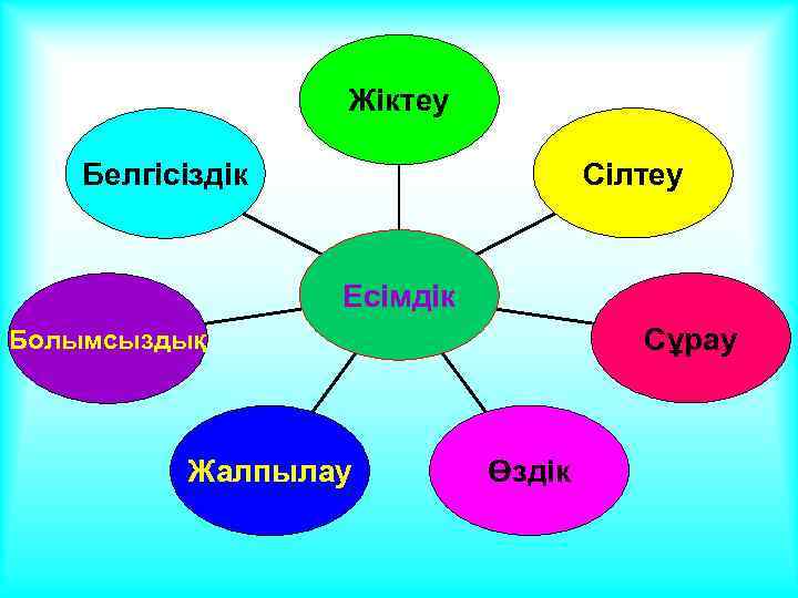 Жіктеу Сілтеу Белгісіздік Есімдік Сұрау Болымсыздық Жалпылау Өздік 