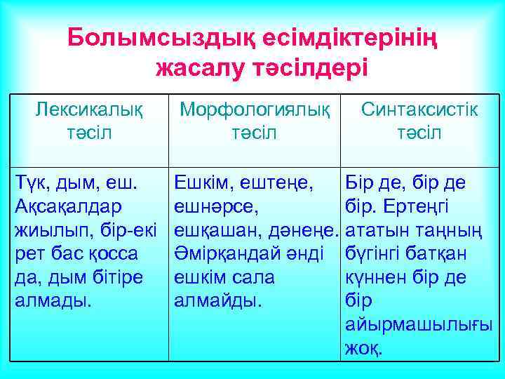 Болымсыздық есімдіктерінің жасалу тәсілдері Лексикалық тәсіл Түк, дым, еш. Ақсақалдар жиылып, бір-екі рет бас