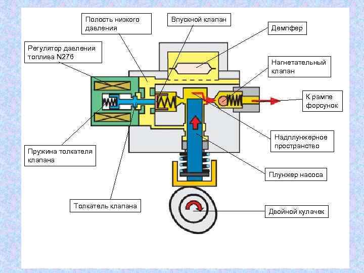 Полость низкого давления Регулятор давления топлива N 276 Впускной клапан Демпфер Нагнетательный клапан К