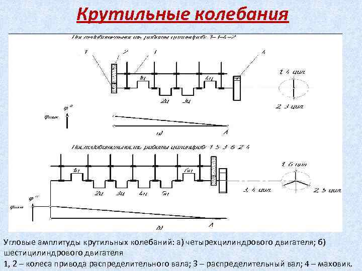 Крутильные колебания Угловые амплитуды крутильных колебаний: а) четырехцилиндрового двигателя; б) шестицилиндрового двигателя 1, 2