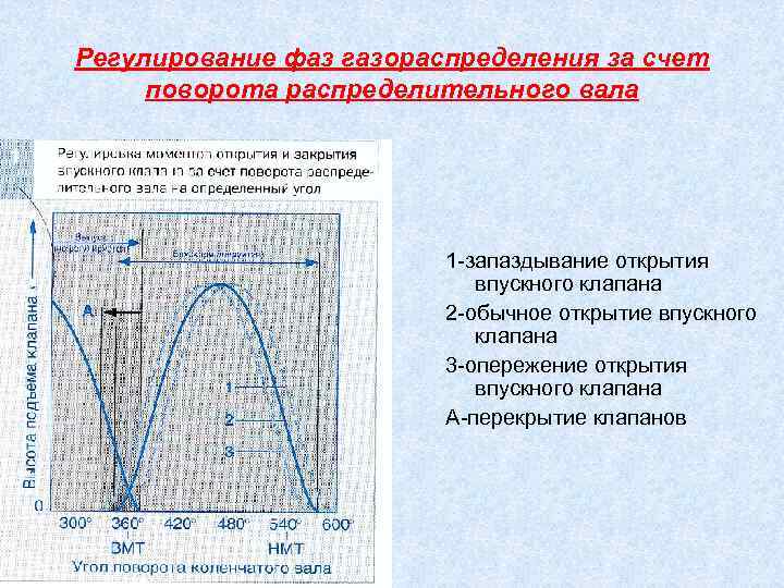 Регулирование фаз газораспределения за счет поворота распределительного вала 1 -запаздывание открытия впускного клапана 2