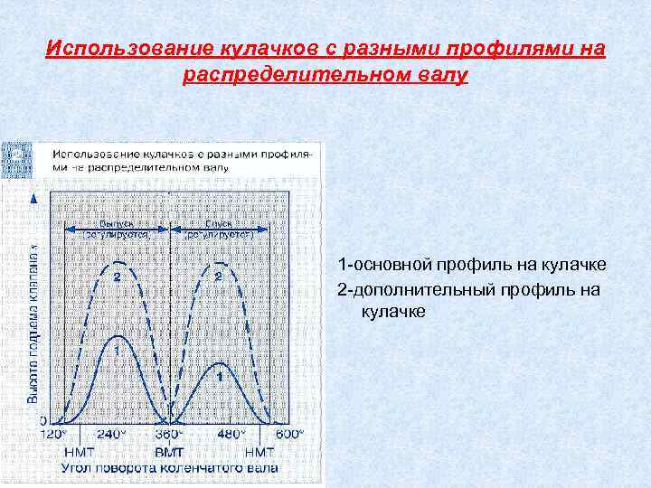 Использование кулачков с разными профилями на распределительном валу 1 -основной профиль на кулачке 2
