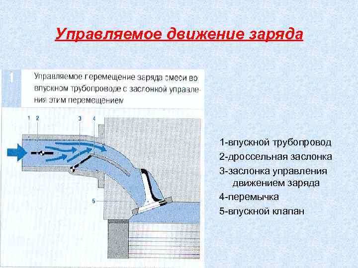 Управляемое движение заряда 1 -впускной трубопровод 2 -дроссельная заслонка 3 -заслонка управления движением заряда