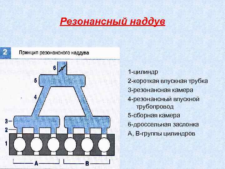 Резонансный наддув 1 -цилиндр 2 -короткая впускная трубка 3 -резонансная камера 4 -резонансный впускной