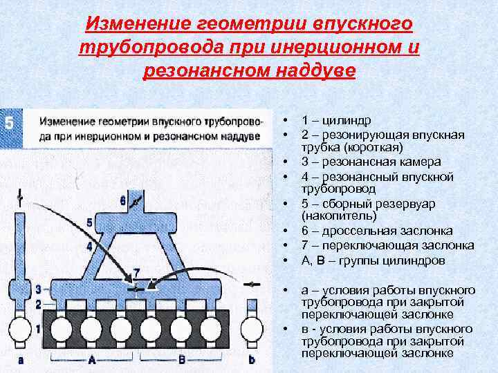 Изменение геометрии впускного трубопровода при инерционном и резонансном наддуве • • • 1 –