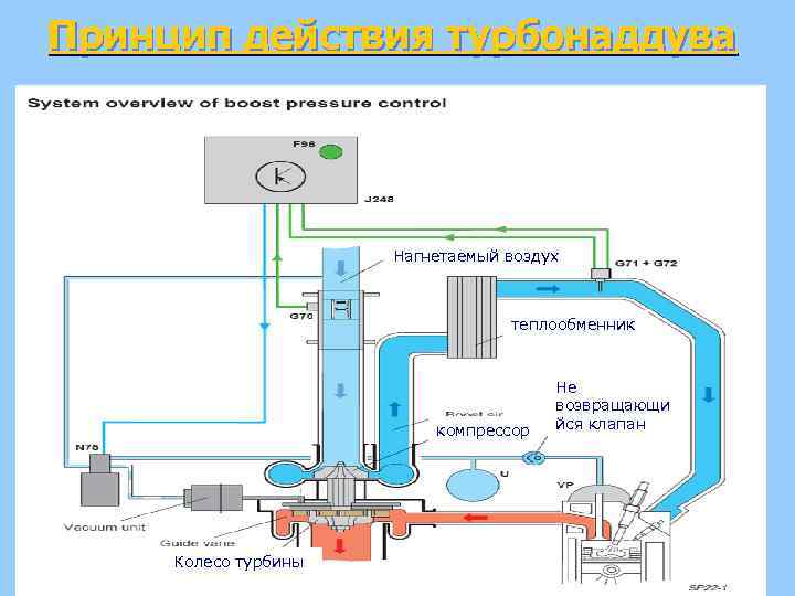 Принцип действия турбонаддува Нагнетаемый воздух теплообменник компрессор Колесо турбины Не возвращающи йся клапан 