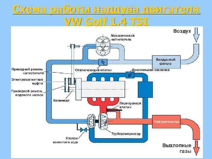 Схема работы наддува двигателя VW Golf 1. 4 TSI 