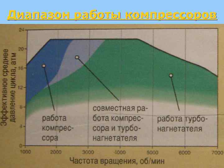 Диапазон работы компрессоров 