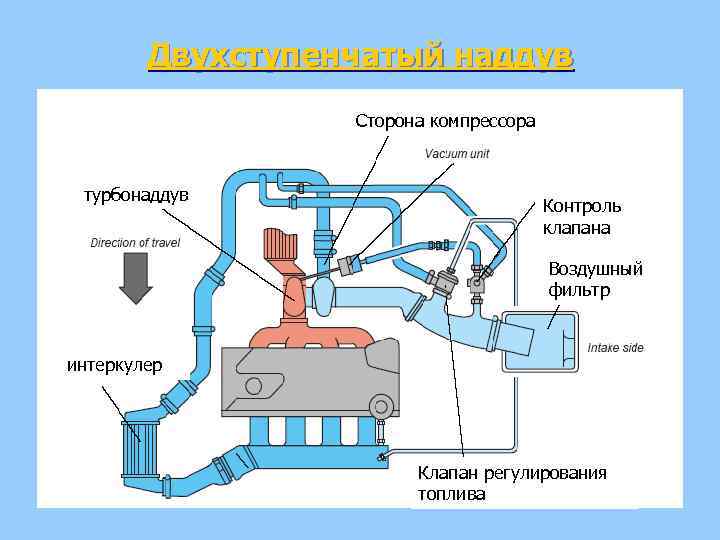 Двухступенчатый наддув Сторона компрессора турбонаддув Контроль клапана Воздушный фильтр интеркулер Клапан регулирования топлива 