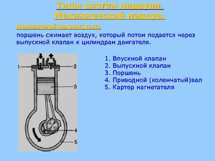 Виды нагнетателей наддува двс