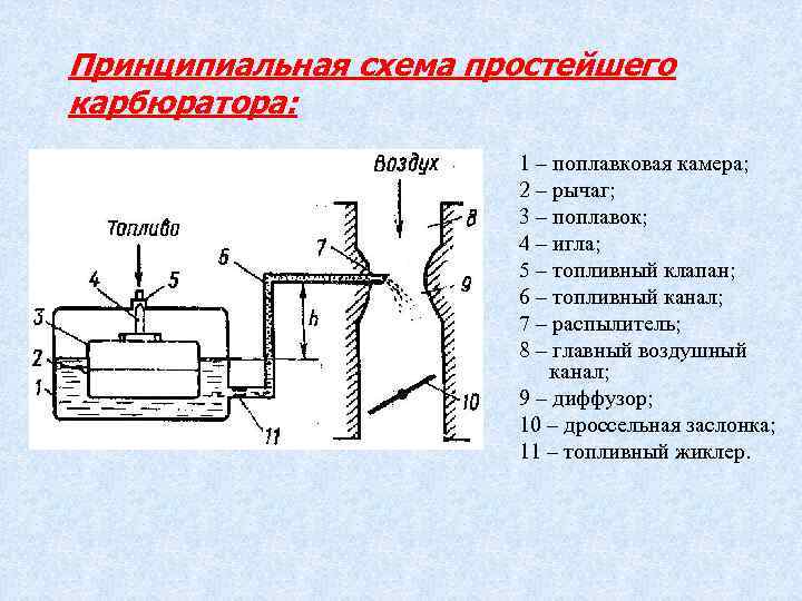 Принципиальная схема простейшего карбюратора: 1 – поплавковая камера; 2 – рычаг; 3 – поплавок;