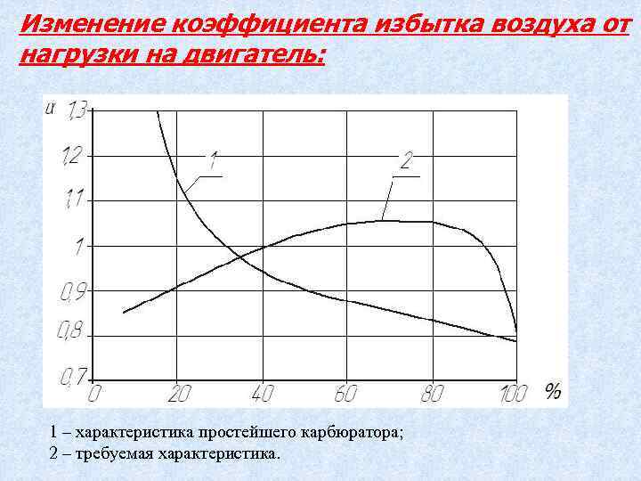 Коэффициент смена. Коэффициент избытка воздуха. График изменения коэффициента избытка воздуха. Коэффициент избытка воздуха ДВС бензинового двигателя. График зависимости коэффициента избытка воздуха.