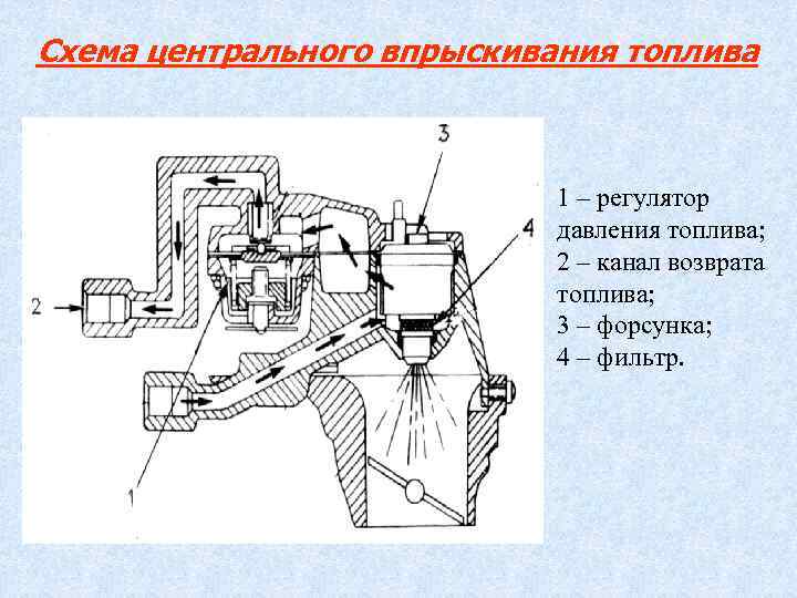 Схема центрального впрыскивания топлива 1 – регулятор давления топлива; 2 – канал возврата топлива;