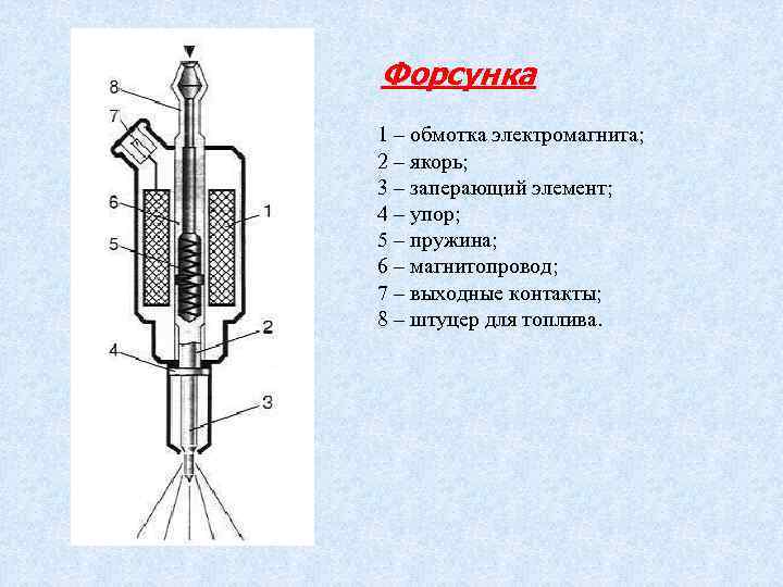 Форсунка 1 – обмотка электромагнита; 2 – якорь; 3 – заперающий элемент; 4 –