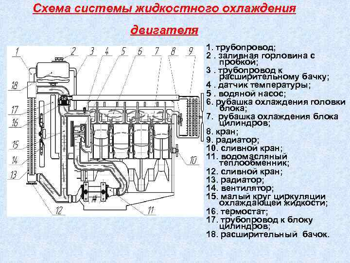 Схема действия системы охлаждения дизельного двигателя