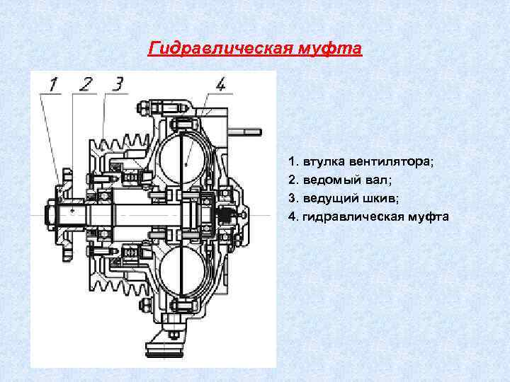 Гидравлическая муфта 1. втулка вентилятора; 2. ведомый вал; 3. ведущий шкив; 4. гидравлическая муфта