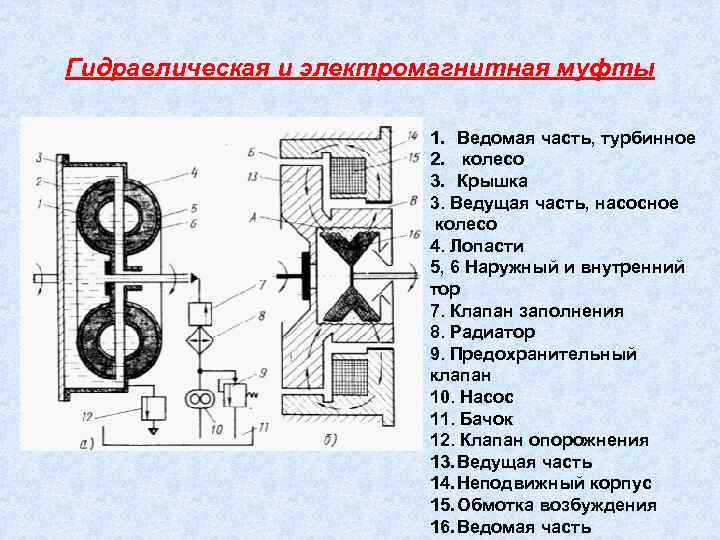Гидравлическая и электромагнитная муфты 1. Ведомая часть, турбинное 2. колесо 3. Крышка 3. Ведущая